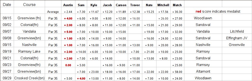 Average Scores