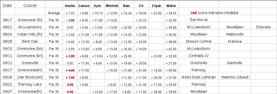 Match Scores