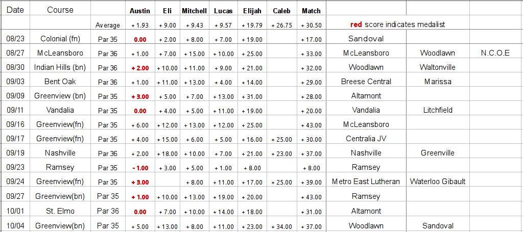 Average Scores