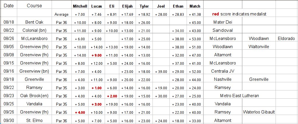 Average Scores