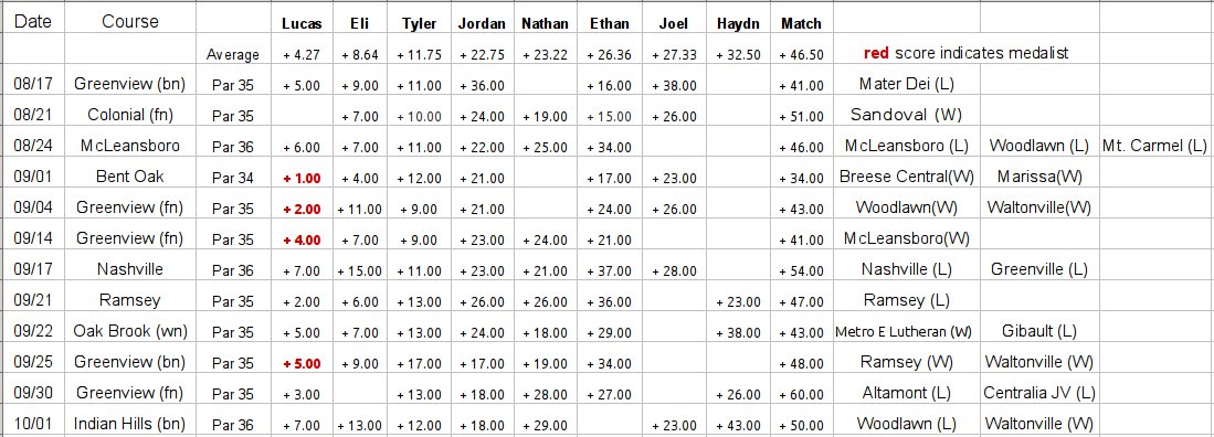 Average Scores