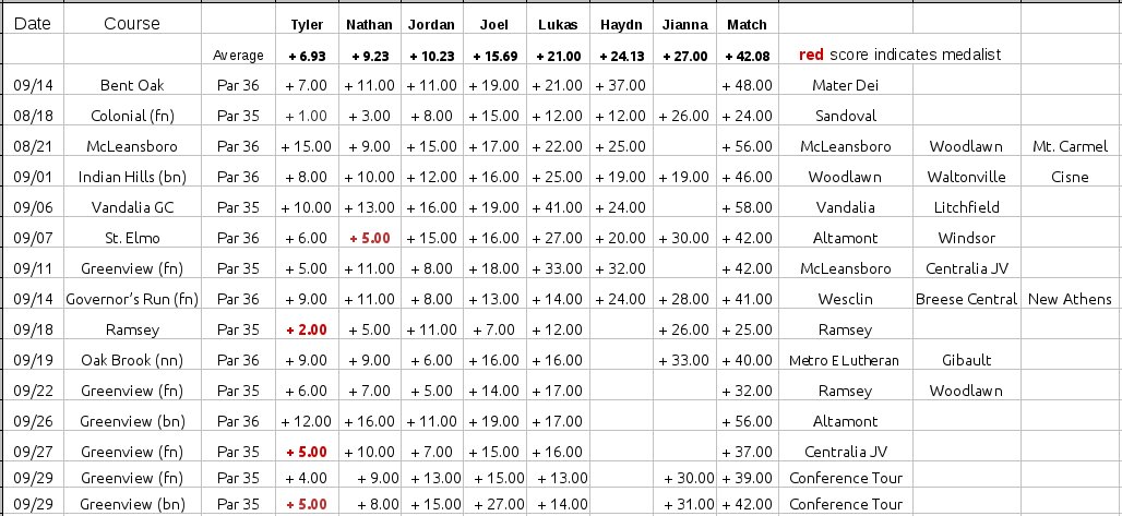 Average Scores