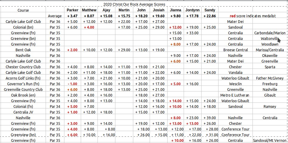 Average Scores