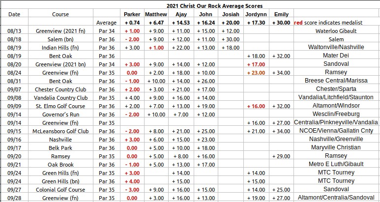 Average Scores