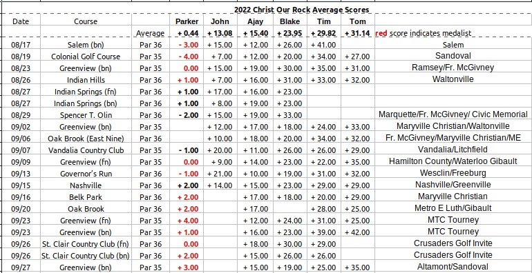 Average Scores