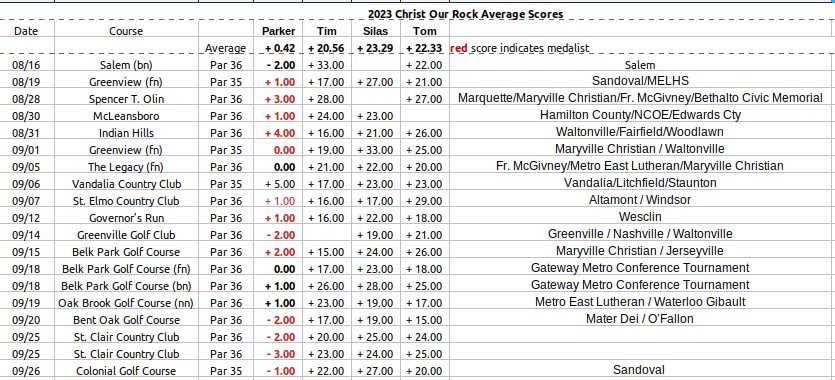 Average Scores