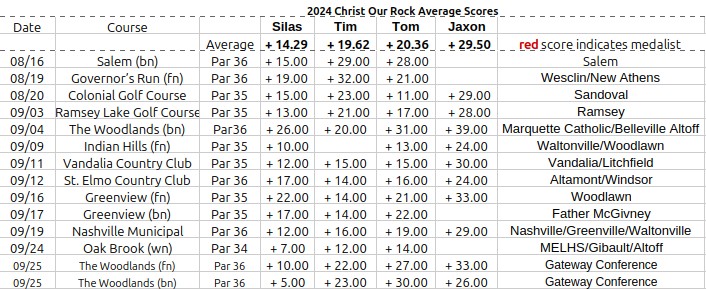 Average Scores