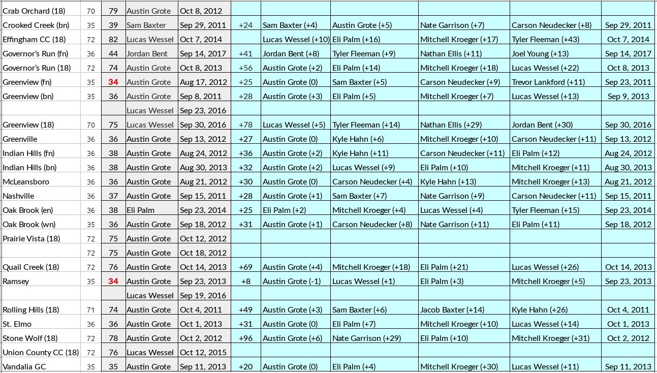 Course Records